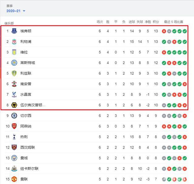 联赛杯半决赛曼城客战纽卡，连续三场客战防冷